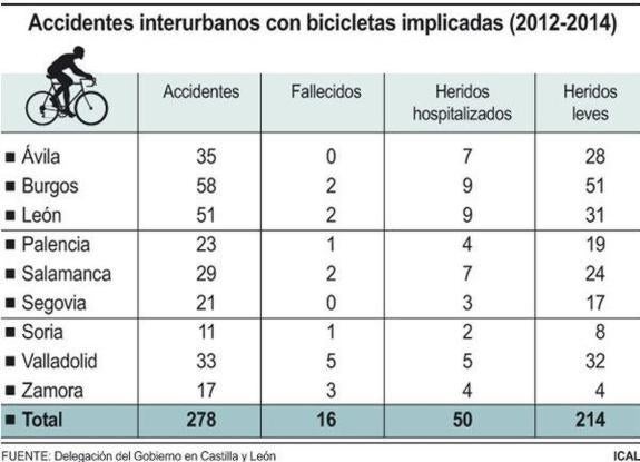 Castilla y León registra una media anual de más 90 accidentes con ciclistas que en los últimos tres años costaron la vida a 16 personas