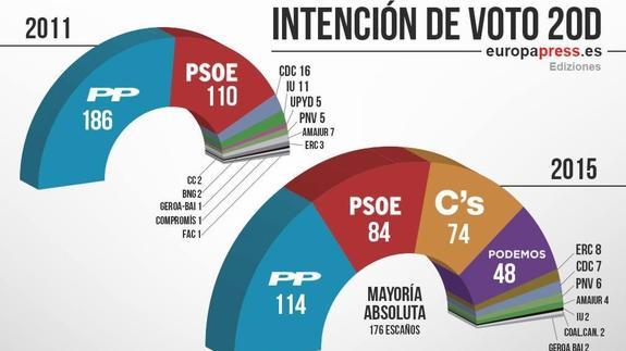 Una encuesta sitúa a Ciudadanos como segunda fuerza en Castilla y León