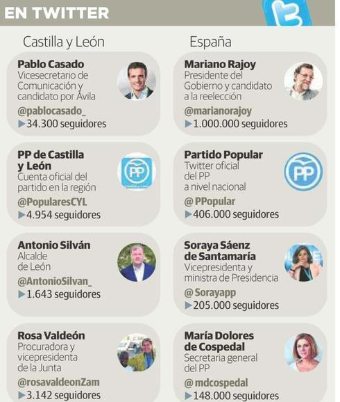 Los más tuiteros… del PP