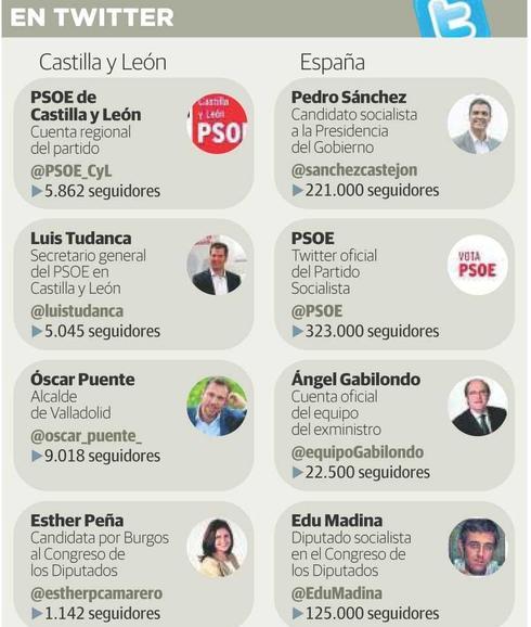 Los más tuiteros… del PSOE