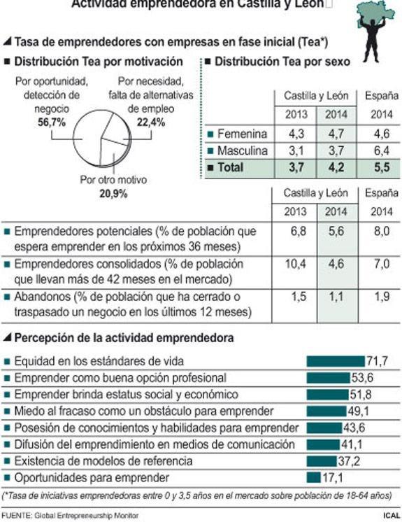 Uno de cada cuatro emprendedores de la Comunidad lo hace «por necesidad»