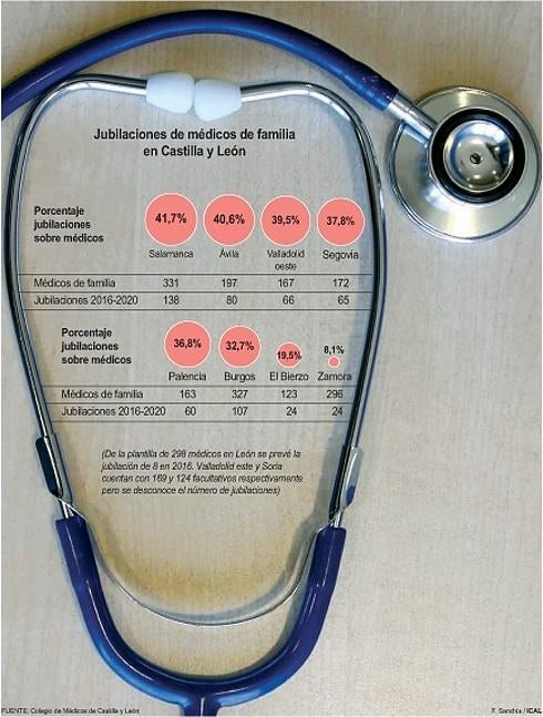 El 40% de los médicos de familia de Ávila, Salamanca, Valladolid, Segovia y Palencia se jubilará en cinco años