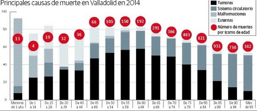 Las causas por las que te puedes morir en Valladolid son...