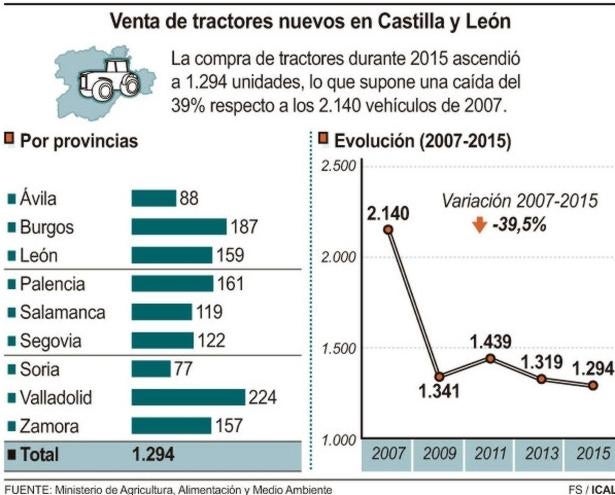 Disminuye la venta de tractores en Castilla y León