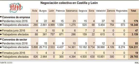 CC OO y UGT arremeten contra la postura de Cecale en la negociación colectiva