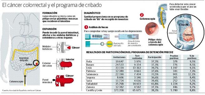 Solo el 38% de la población de riesgo acepta someterse a la prueba de cáncer colorrectal