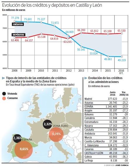 El saldo de créditos registra en Castilla y León su primer repunte en cinco años