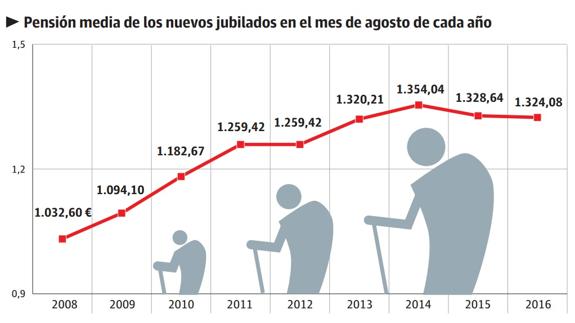 Los jubilados en 2016 cobran en Castilla y León 30 euros menos que los de 2014
