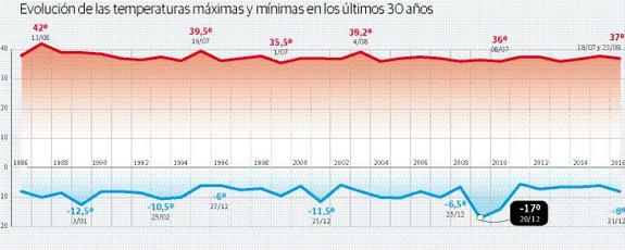 2016, un año de calor en Palencia