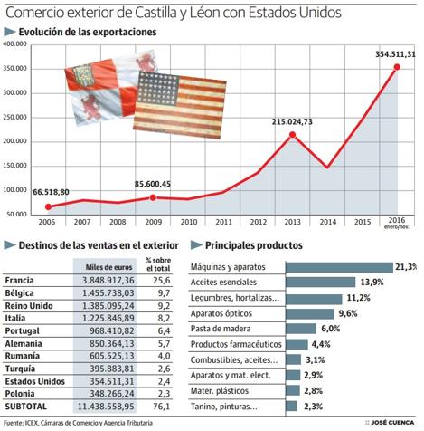 Trump pone en guardia a las pymes de la región en pleno récord de ventas en EE UU