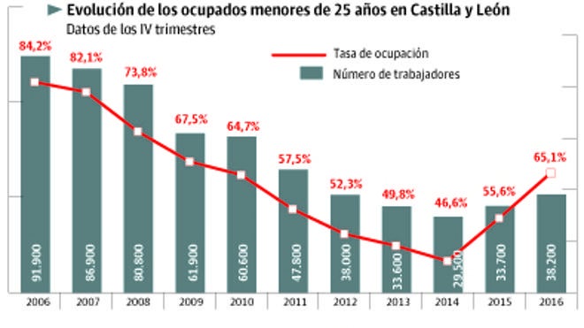 La caída de población acelera la subida de la tasa de empleo de los menores de 25 años en la región