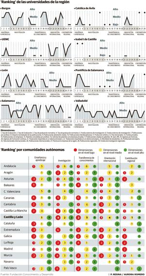 El liderazgo de las universidades de la región